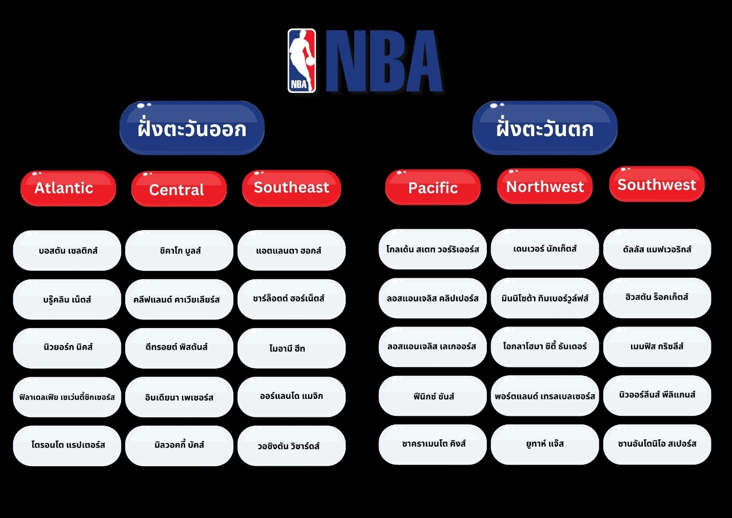 บาส NBA - เจาะลึกทีมต่างๆ มีทีมอะไรบ้าง การแบ่งโซนต่างๆ