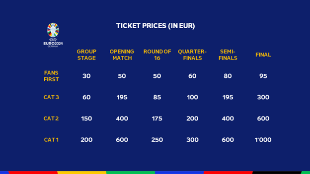 ยูโร 2024: ไกด์ครบจบเรื่องตั๋ว! ทุกสิ่งที่คุณควรรู้เกี่ยวกับตั๋วรับชมการแข่งขันฟุตบอลยูโร 2024